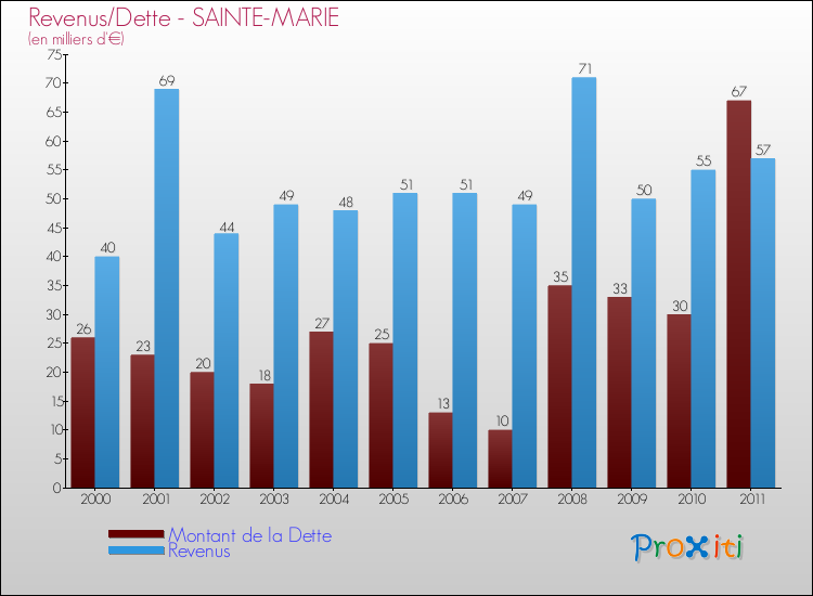 Evolution comparée de la dette et des revenus pour la commune de SAINTE-MARIE de 2000 à 2011 Comparaison de la dette et des revenus pour SAINTE-MARIE de 2000 à 2011