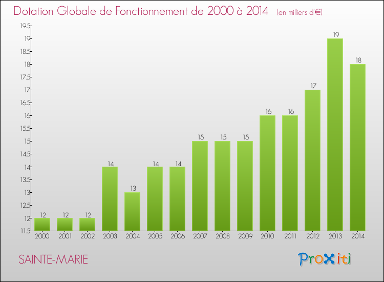 Evolution du montant de la Dotation Globale de Fonctionnement pour la commune de SAINTE-MARIE de 2000 à 2014 Evolution du montant de la Dotation Globale de Fonctionnement pour SAINTE-MARIE de 2000 à 2014