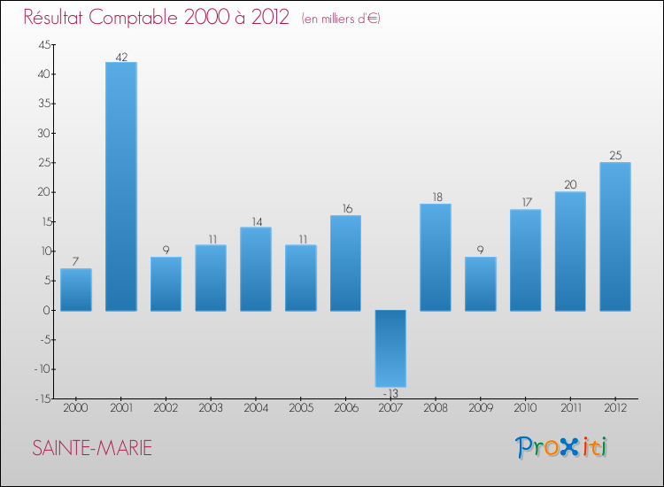 Evolution du résultat comptable pour la commune de SAINTE-MARIE de 2000 à 2012 Evolution du résultat comptable pour SAINTE-MARIE de 2000 à 2012