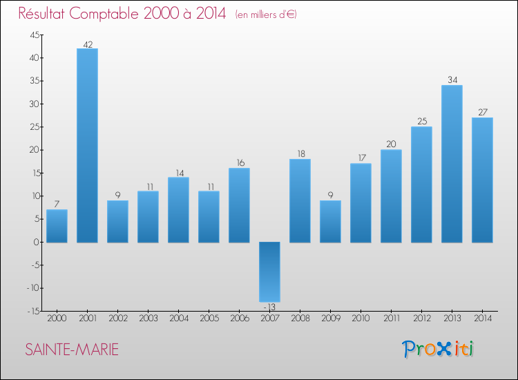 Evolution du résultat comptable pour la commune de SAINTE-MARIE de 2000 à 2014 Evolution du résultat comptable pour SAINTE-MARIE de 2000 à 2014