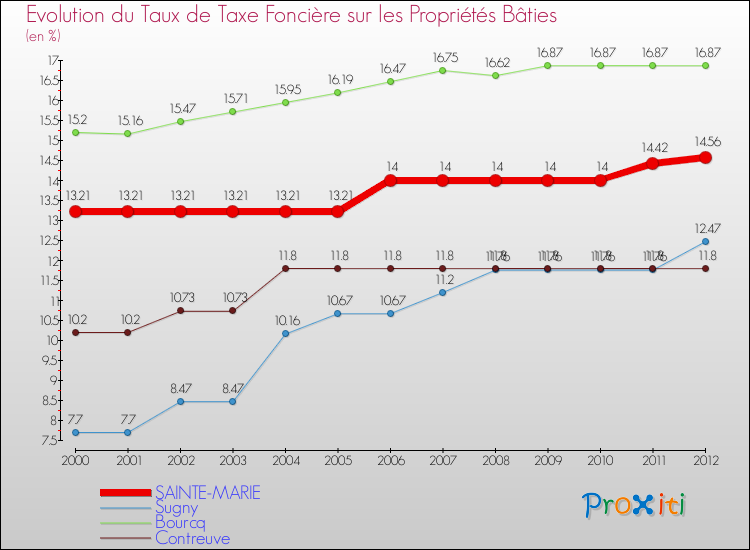 Evolution du taux de la taxe foncière sur le bati pour SAINTE-MARIE et les communes proches de 2000 à 2012 Comparaison des taux de taxe foncière sur le bati pour SAINTE-MARIE et les communes voisines de 2000 à 2012