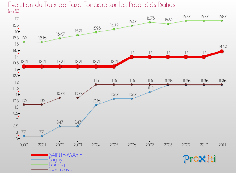 Evolution du taux de la taxe foncière sur le bati pour SAINTE-MARIE et les communes proches Comparaison des taux de taxe foncière sur le bati pour SAINTE-MARIE et les communes voisines