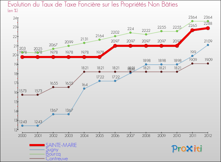 Evolution du taux de la taxe foncière sur les immeubles et terrains non batis pour SAINTE-MARIE et les communes proches de 2000 à 2012 Comparaison des taux de la taxe foncière sur les immeubles et terrains non batis pour SAINTE-MARIE et les communes voisines de 2000 à 2012