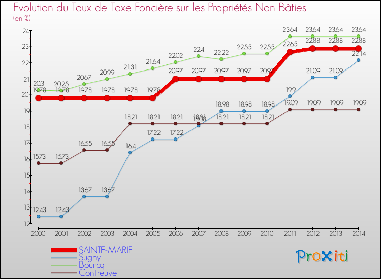 Evolution du taux de la taxe foncière sur les immeubles et terrains non batis pour SAINTE-MARIE et les communes proches de 2000 à 2014 Comparaison des taux de la taxe foncière sur les immeubles et terrains non batis pour SAINTE-MARIE et les communes voisines de 2000 à 2014