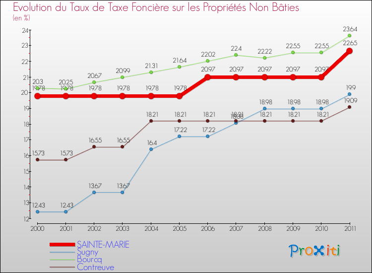 Evolution du taux de la taxe foncière sur les immeubles et terrains non batis pour SAINTE-MARIE et les communes proches Comparaison des taux de la taxe foncière sur les immeubles et terrains non batis pour SAINTE-MARIE et les communes voisines