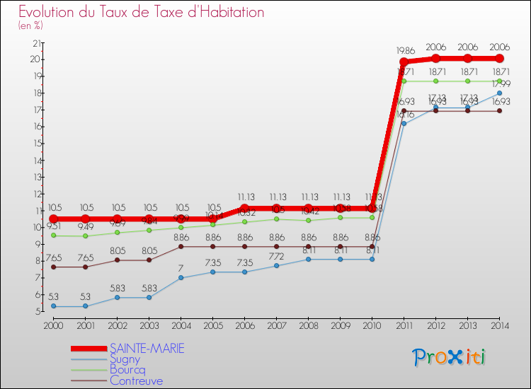 Evolution du taux de la taxe d'habitation pour SAINTE-MARIE et les communes proches de 2000 à 2014 Comparaison des taux de la taxe d'habitation pour SAINTE-MARIE et les communes voisines de 2000 à 2014