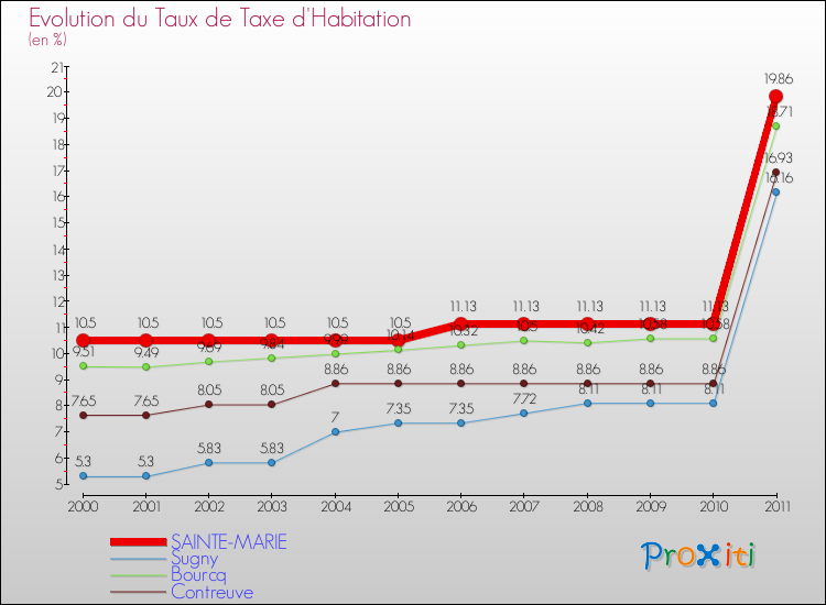 Evolution du taux de la taxe d'habitation pour SAINTE-MARIE et les communes proches Comparaison des taux de la taxe d'habitation pour SAINTE-MARIE et les communes voisines