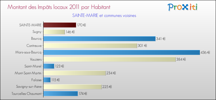 Montant des impôts locaux par Habitant pour SAINTE-MARIE et les communes proches Comparaison des impôts locaux par habitant pour SAINTE-MARIE et les communes voisines