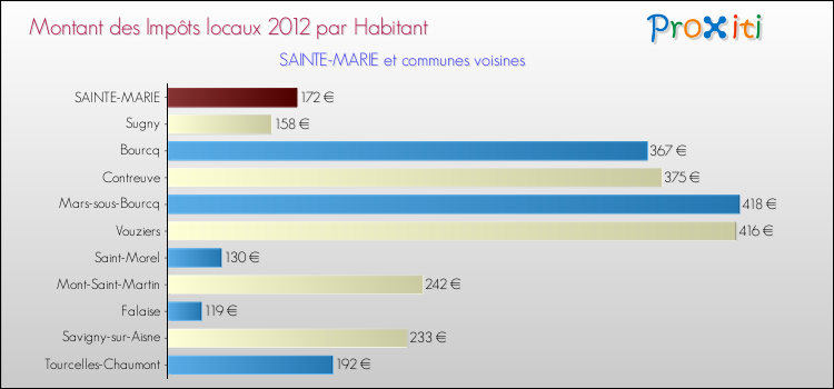 Montant des impôts locaux par Habitant pour SAINTE-MARIE et les communes proches Comparaison des impôts locaux par habitant pour SAINTE-MARIE et les communes voisines