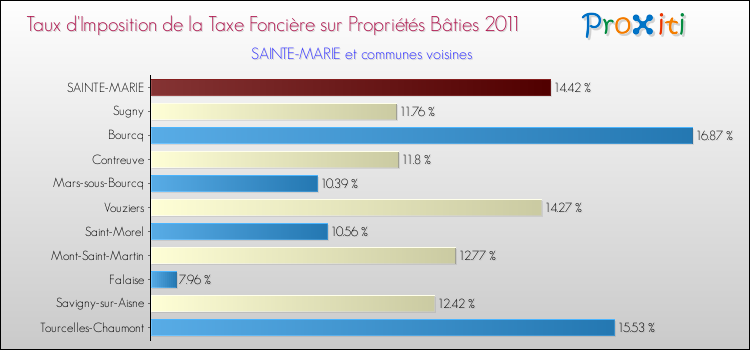 Taux d'imposition de la taxe foncière sur le bati 2011 pour SAINTE-MARIE et les communes proches Comparaison des taux d'imposition de la taxe foncière sur le bati 2011 pour SAINTE-MARIE et les communes voisines