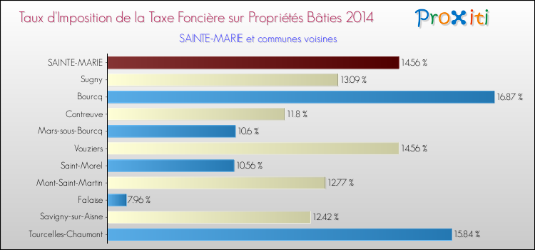 Taux d'imposition de la taxe foncière sur le bati 2014 pour SAINTE-MARIE et les communes proches Comparaison des taux d'imposition de la taxe foncière sur le bati 2014 pour SAINTE-MARIE et les communes voisines