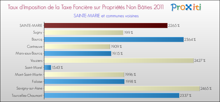 Taux d'imposition de la taxe foncière sur les immeubles et terrains non batis 2011 pour SAINTE-MARIE et les communes proches Comparaison des taux d'imposition de la taxe foncière sur les immeubles et terrains non batis 2011 pour SAINTE-MARIE et les communes voisines