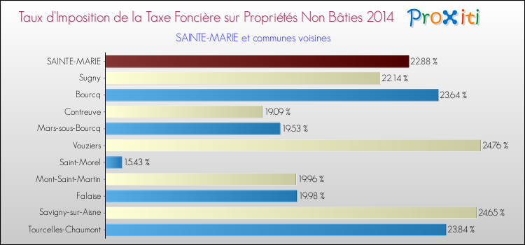 Taux d'imposition de la taxe foncière sur les immeubles et terrains non batis 2014 pour SAINTE-MARIE et les communes proches Comparaison des taux d'imposition de la taxe foncière sur les immeubles et terrains non batis 2014 pour SAINTE-MARIE et les communes voisines