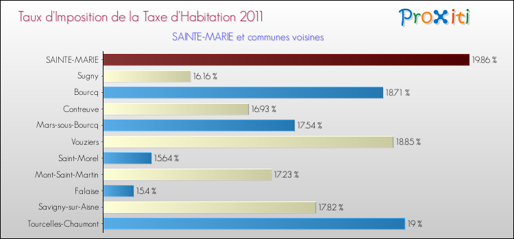Taux d'imposition de la taxe d'habitation 2011 pour SAINTE-MARIE et les communes proches Comparaison des taux d'imposition de la taxe d'habitation 2011 pour SAINTE-MARIE et les communes voisines