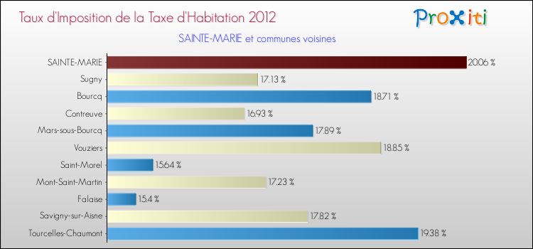 Taux d'imposition de la taxe d'habitation 2012 pour SAINTE-MARIE et les communes proches Comparaison des taux d'imposition de la taxe d'habitation 2012 pour SAINTE-MARIE et les communes voisines