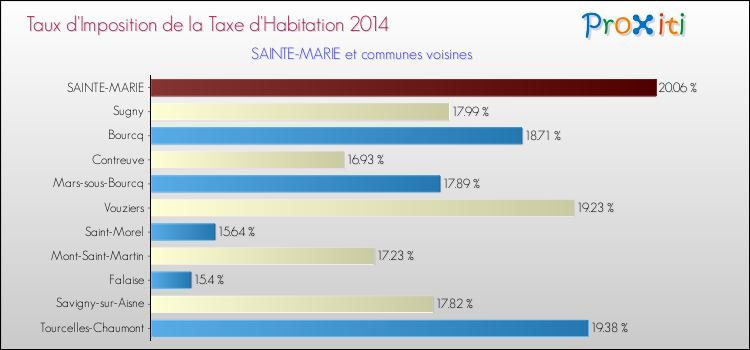 Taux d'imposition de la taxe d'habitation 2014 pour SAINTE-MARIE et les communes proches Comparaison des taux d'imposition de la taxe d'habitation 2014 pour SAINTE-MARIE et les communes voisines