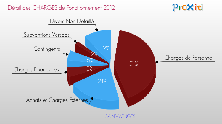 Décomposition des Charges de Fonctionnement 2012 de la commune de SAINT-MENGES Charges de Fonctionnement 2012 pour la commune de SAINT-MENGES