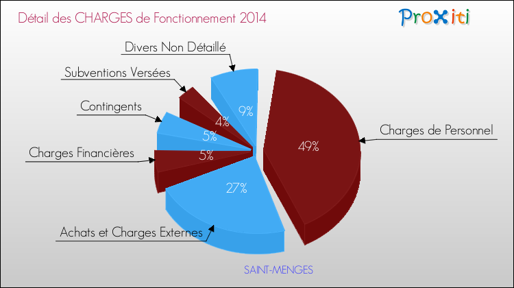 Décomposition des Charges de Fonctionnement 2014 de la commune de SAINT-MENGES Charges de Fonctionnement 2014 pour la commune de SAINT-MENGES