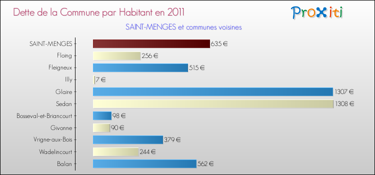Dette par habitant de la commune en 2011 pour SAINT-MENGES et les communes proches Comparaison de la dette par habitant de la commune en 2011 pour SAINT-MENGES et les communes voisines