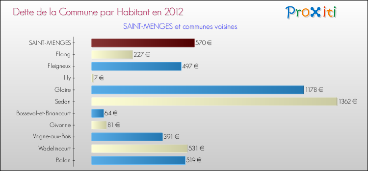 Dette par habitant de la commune en 2012 pour SAINT-MENGES et les communes proches Comparaison de la dette par habitant de la commune en 2012 pour SAINT-MENGES et les communes voisines