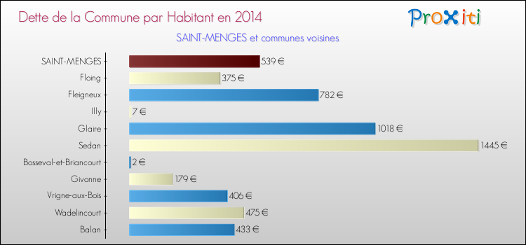 Dette par habitant de la commune en 2014 pour SAINT-MENGES et les communes proches Comparaison de la dette par habitant de la commune en 2014 pour SAINT-MENGES et les communes voisines