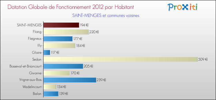 Montant des dotations globales de fonctionnement DGF par Habitant pour SAINT-MENGES et les communes proches Comparaison des des dotations globales de fonctionnement DGF par habitant pour SAINT-MENGES et les communes voisines