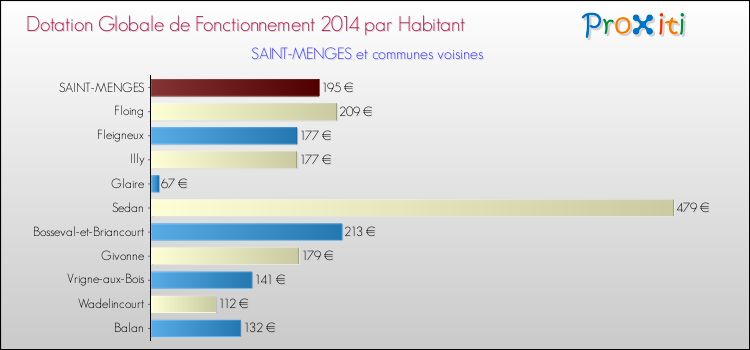 Montant des dotations globales de fonctionnement DGF par Habitant pour SAINT-MENGES et les communes proches en 2014. Comparaison des des dotations globales de fonctionnement DGF par habitant pour SAINT-MENGES et les communes voisines en 2014.