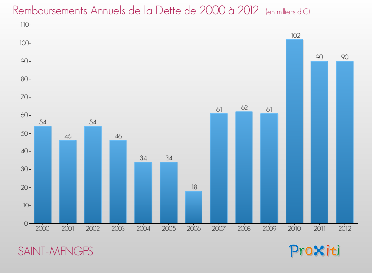Evolution de l'annuité de la dette pour la commune de SAINT-MENGES de 2000 à 2012 Annuités de la dette pour SAINT-MENGES de 2000 à 2012