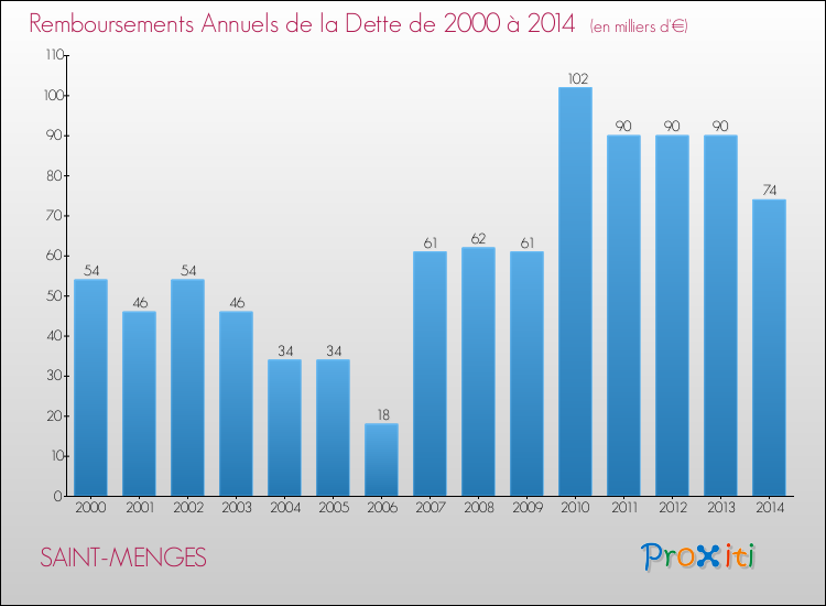 Evolution de l'annuité de la dette pour la commune de SAINT-MENGES de 2000 à 2014 Annuités de la dette pour SAINT-MENGES de 2000 à 2014