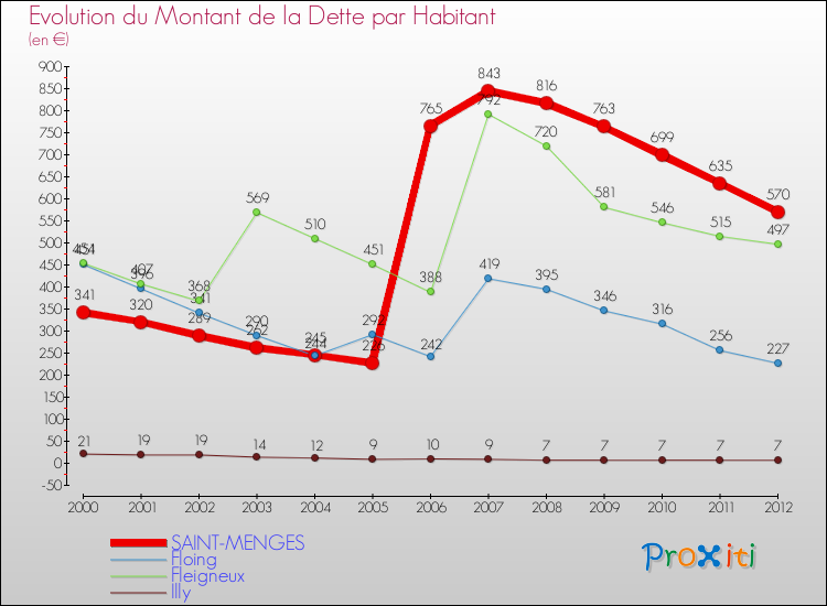 Evolution de la dette par habitant pour la commune de SAINT-MENGES et les communes proches de 2000 à 2012 Comparaison de la dette par habitant pour SAINT-MENGES et les communes voisines de 2000 à 2012
