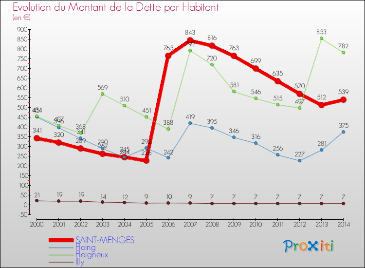 Evolution de la dette par habitant pour la commune de SAINT-MENGES et les communes proches de 2000 à 2014 Comparaison de la dette par habitant pour SAINT-MENGES et les communes voisines de 2000 à 2014