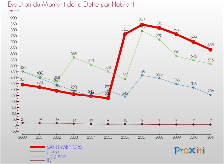 Evolution de la dette par habitant pour la commune de SAINT-MENGES et les communes proches Comparaison de la dette par habitant pour SAINT-MENGES et les communes voisines