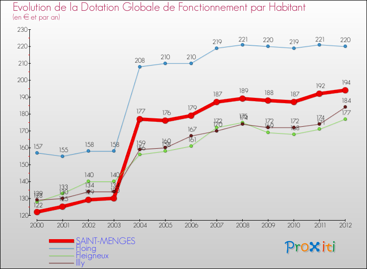 Evolution et montant de la dotation globale de fonctionnement par Habitant pour SAINT-MENGES et les communes proches Comparaison des dotations globales de fonctionnement par habitant pour SAINT-MENGES et les communes voisines
