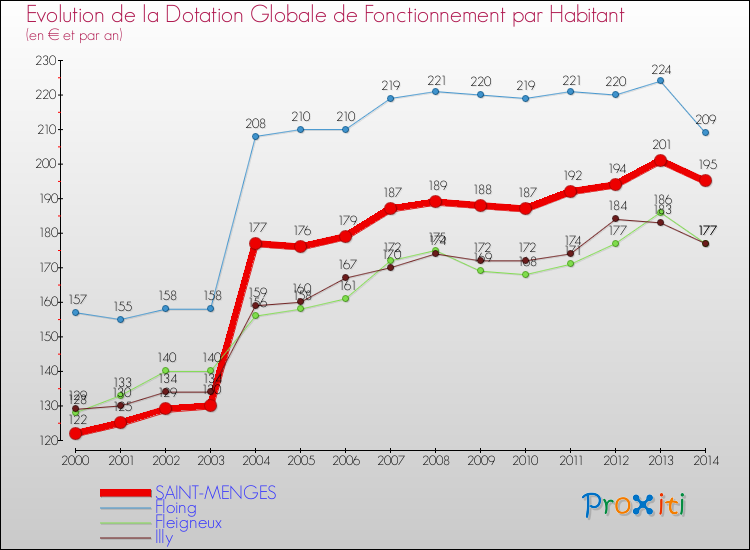 Evolution et montant de la dotation globale de fonctionnement par Habitant pour SAINT-MENGES et les communes proches de 2000 à 2014. Comparaison des dotations globales de fonctionnement par habitant pour SAINT-MENGES et les communes voisines de 2000 à 2014.