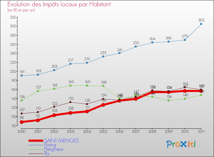 Evolution et montant des impôts locaux par Habitant pour SAINT-MENGES et les communes proches Comparaison des impôts locaux par habitant pour SAINT-MENGES et les communes voisines