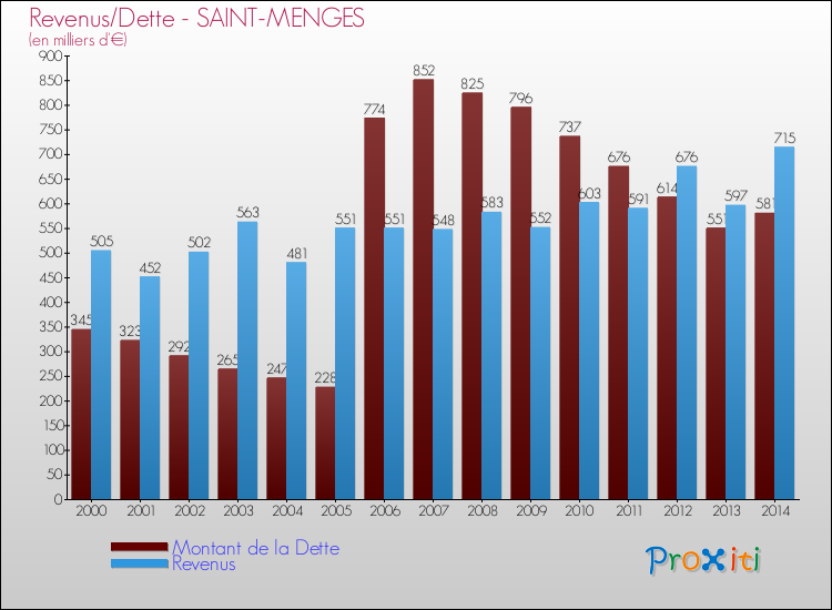 Evolution comparée de la dette et des revenus pour la commune de SAINT-MENGES de 2000 à 2014 Comparaison de la dette et des revenus pour SAINT-MENGES de 2000 à 2014