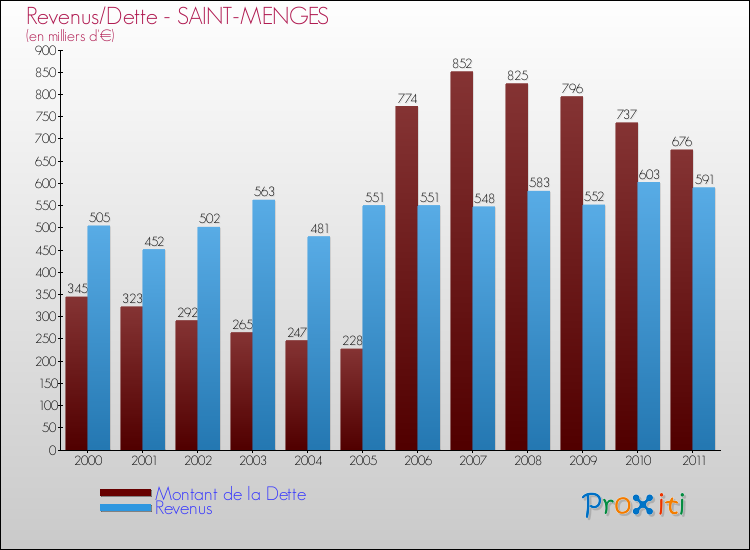 Evolution comparée de la dette et des revenus pour la commune de SAINT-MENGES de 2000 à 2011 Comparaison de la dette et des revenus pour SAINT-MENGES de 2000 à 2011