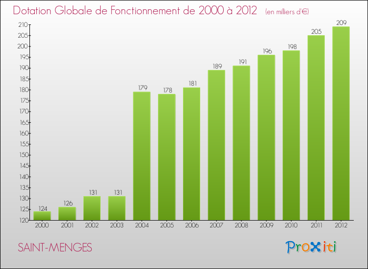 Evolution du montant de la Dotation Globale de Fonctionnement pour la commune de SAINT-MENGES de 2000 à 2012 Evolution du montant de la Dotation Globale de Fonctionnement pour SAINT-MENGES de 2000 à 2012