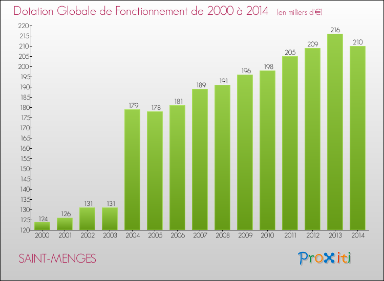 Evolution du montant de la Dotation Globale de Fonctionnement pour la commune de SAINT-MENGES de 2000 à 2014 Evolution du montant de la Dotation Globale de Fonctionnement pour SAINT-MENGES de 2000 à 2014