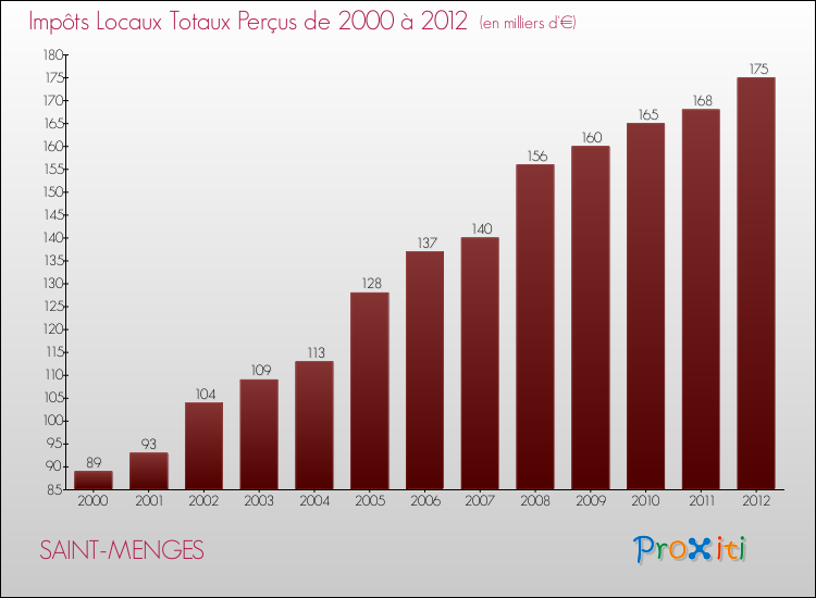 Evolution des Impôts Locaux pour la commune de SAINT-MENGES de 2000 à 2012 Evolution des Impôts Locaux pour SAINT-MENGES de 2000 à 2012