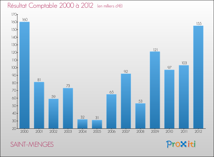 Evolution du résultat comptable pour la commune de SAINT-MENGES de 2000 à 2012 Evolution du résultat comptable pour SAINT-MENGES de 2000 à 2012