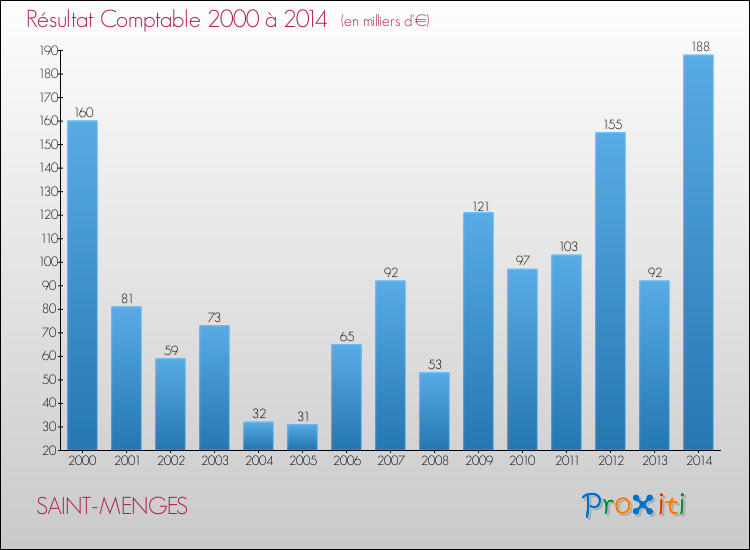 Evolution du résultat comptable pour la commune de SAINT-MENGES de 2000 à 2014 Evolution du résultat comptable pour SAINT-MENGES de 2000 à 2014