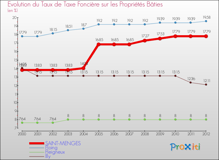 Evolution du taux de la taxe foncière sur le bati pour SAINT-MENGES et les communes proches de 2000 à 2012 Comparaison des taux de taxe foncière sur le bati pour SAINT-MENGES et les communes voisines de 2000 à 2012