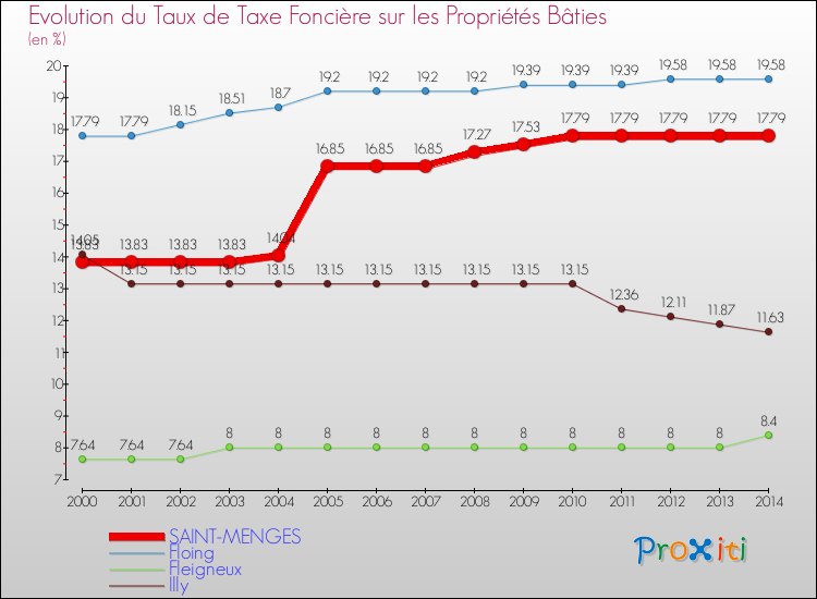 Evolution du taux de la taxe foncière sur le bati pour SAINT-MENGES et les communes proches de 2000 à 2014 Comparaison des taux de taxe foncière sur le bati pour SAINT-MENGES et les communes voisines de 2000 à 2014