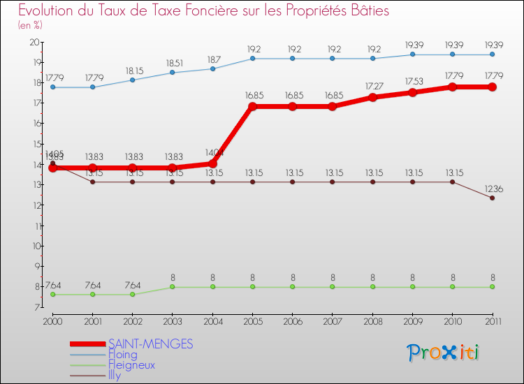 Evolution du taux de la taxe foncière sur le bati pour SAINT-MENGES et les communes proches Comparaison des taux de taxe foncière sur le bati pour SAINT-MENGES et les communes voisines