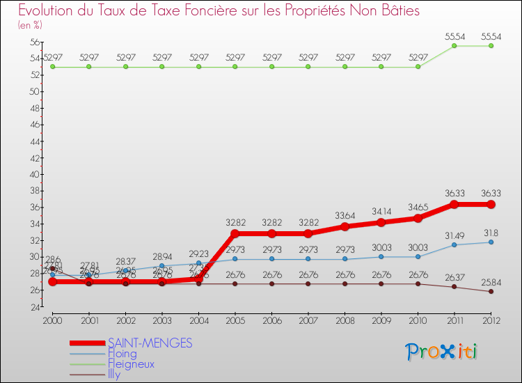 Evolution du taux de la taxe foncière sur les immeubles et terrains non batis pour SAINT-MENGES et les communes proches de 2000 à 2012 Comparaison des taux de la taxe foncière sur les immeubles et terrains non batis pour SAINT-MENGES et les communes voisines de 2000 à 2012