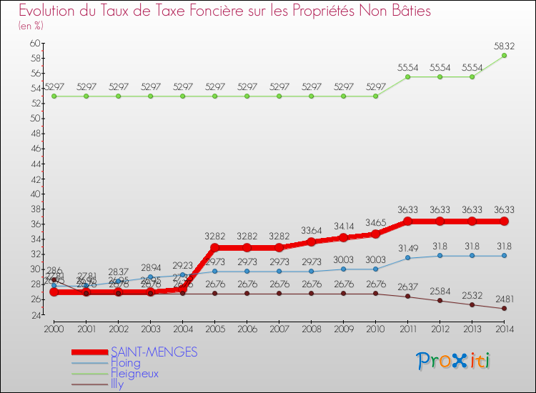 Evolution du taux de la taxe foncière sur les immeubles et terrains non batis pour SAINT-MENGES et les communes proches de 2000 à 2014 Comparaison des taux de la taxe foncière sur les immeubles et terrains non batis pour SAINT-MENGES et les communes voisines de 2000 à 2014