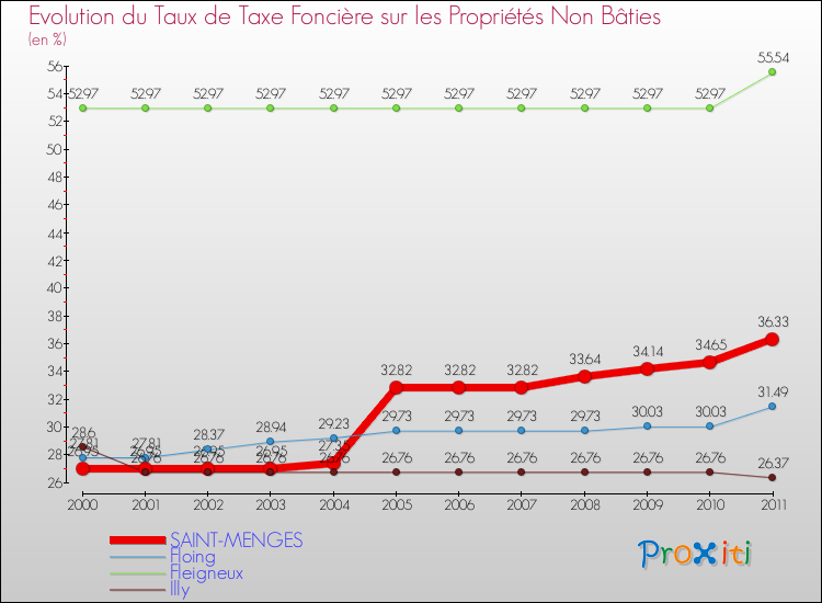 Evolution du taux de la taxe foncière sur les immeubles et terrains non batis pour SAINT-MENGES et les communes proches Comparaison des taux de la taxe foncière sur les immeubles et terrains non batis pour SAINT-MENGES et les communes voisines