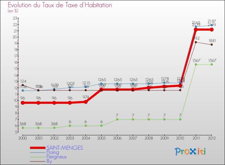 Evolution du taux de la taxe d'habitation pour SAINT-MENGES et les communes proches Comparaison des taux de la taxe d'habitation pour SAINT-MENGES et les communes voisines