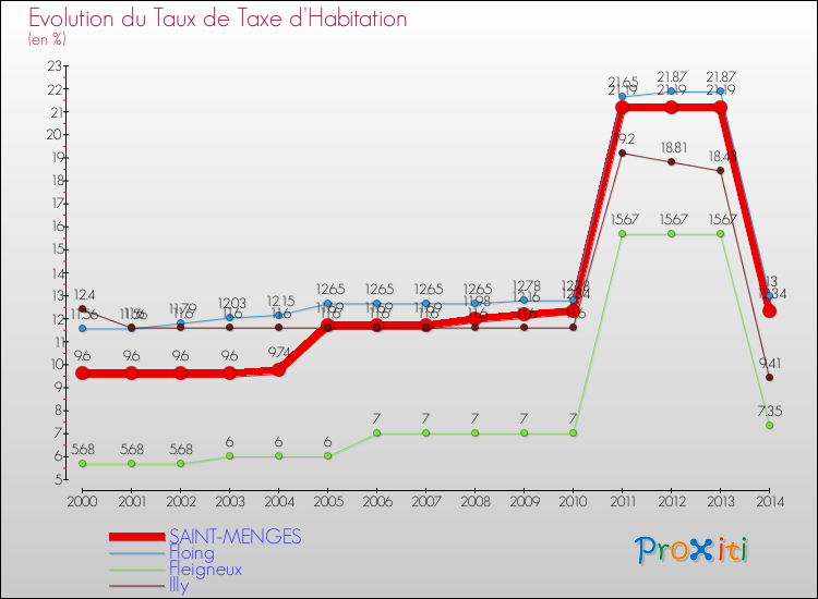 Evolution du taux de la taxe d'habitation pour SAINT-MENGES et les communes proches de 2000 à 2014 Comparaison des taux de la taxe d'habitation pour SAINT-MENGES et les communes voisines de 2000 à 2014